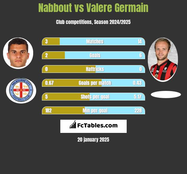 Nabbout vs Valere Germain h2h player stats