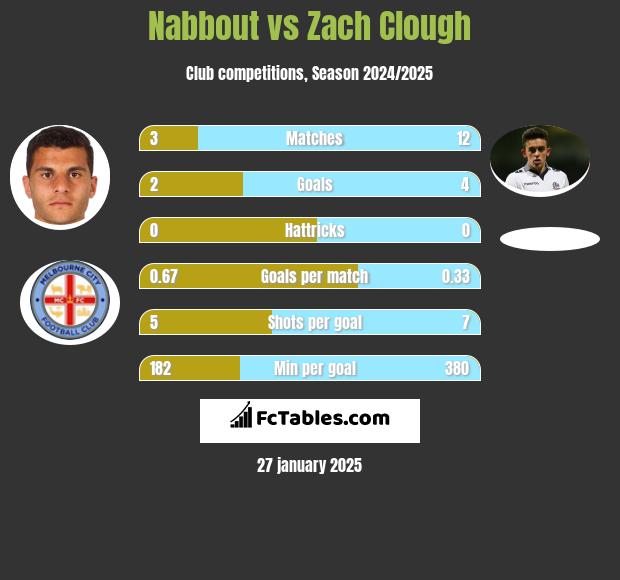 Nabbout vs Zach Clough h2h player stats