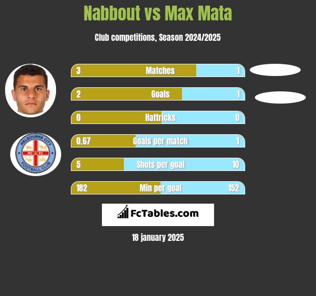 Nabbout vs Max Mata h2h player stats