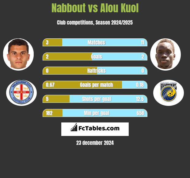 Nabbout vs Alou Kuol h2h player stats