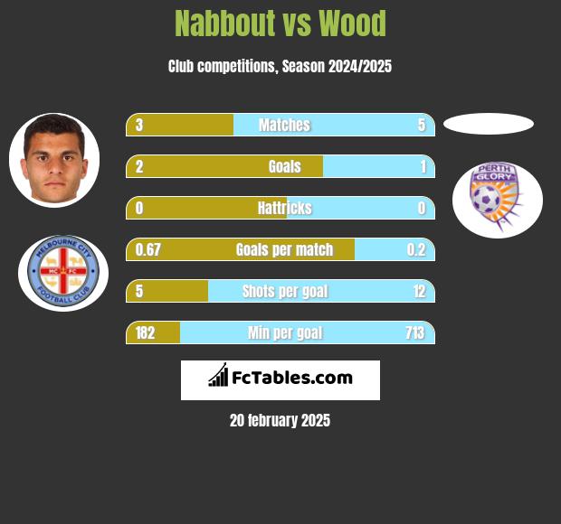 Nabbout vs Wood h2h player stats