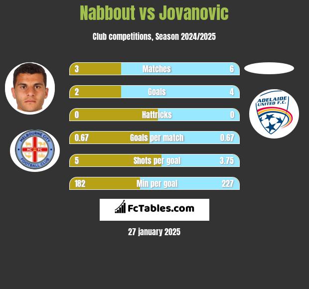 Nabbout vs Jovanovic h2h player stats