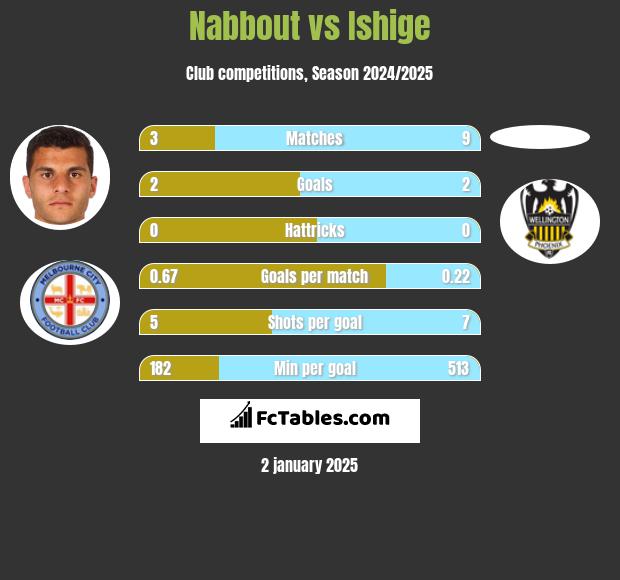 Nabbout vs Ishige h2h player stats