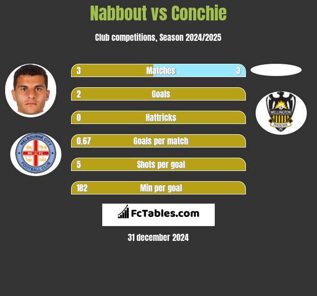 Nabbout vs Conchie h2h player stats