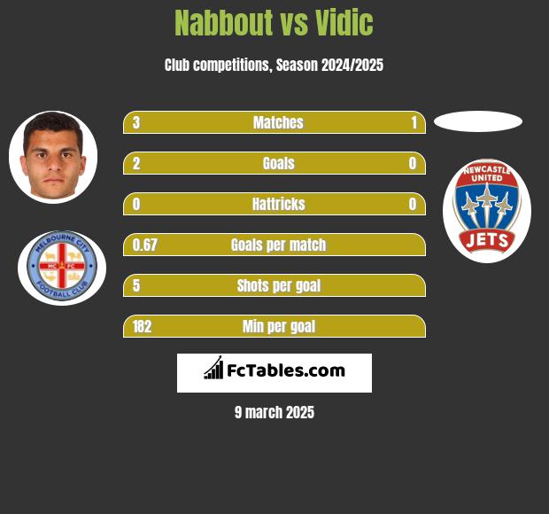 Nabbout vs Vidic h2h player stats