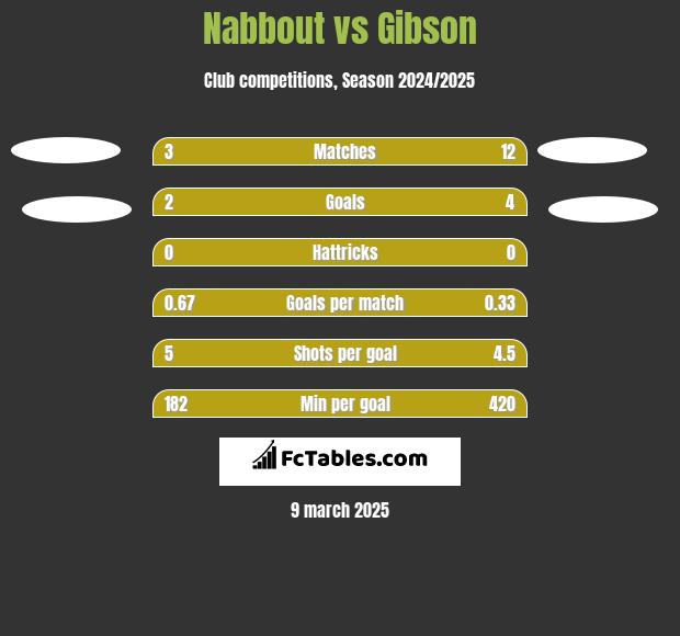 Nabbout vs Gibson h2h player stats