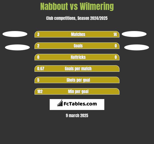 Nabbout vs Wilmering h2h player stats