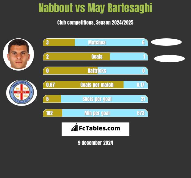 Nabbout vs May Bartesaghi h2h player stats