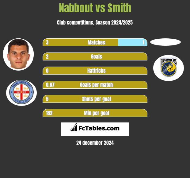 Nabbout vs Smith h2h player stats