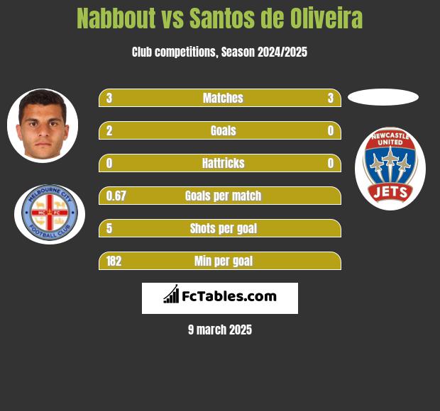 Nabbout vs Santos de Oliveira h2h player stats