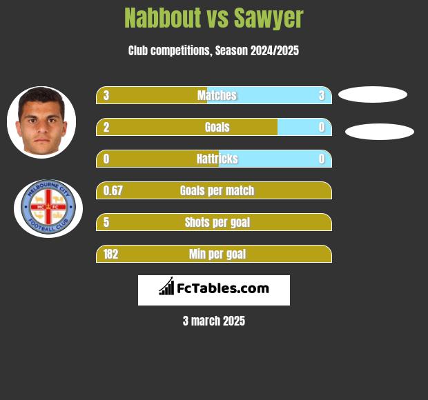 Nabbout vs Sawyer h2h player stats