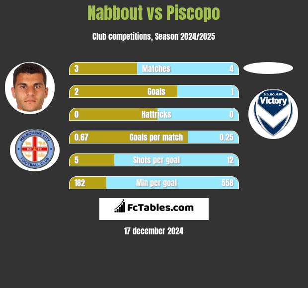 Nabbout vs Piscopo h2h player stats