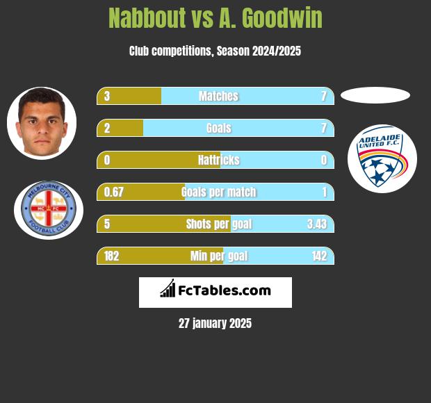 Nabbout vs A. Goodwin h2h player stats