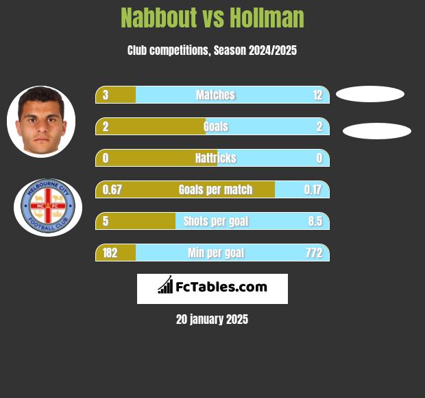 Nabbout vs Hollman h2h player stats