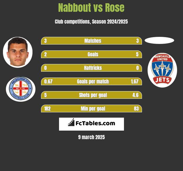 Nabbout vs Rose h2h player stats