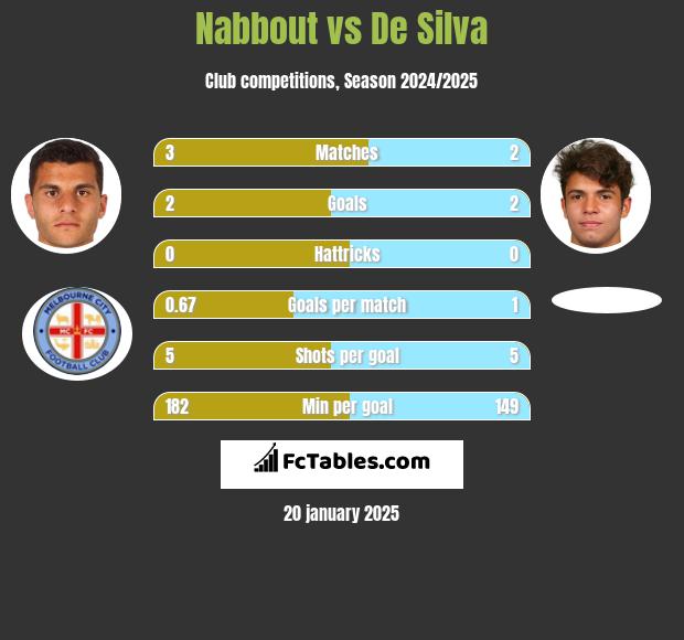 Nabbout vs De Silva h2h player stats