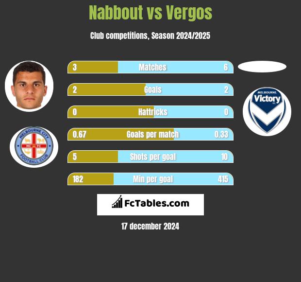 Nabbout vs Vergos h2h player stats