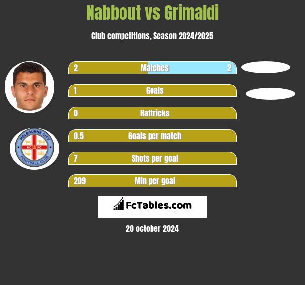 Nabbout vs Grimaldi h2h player stats