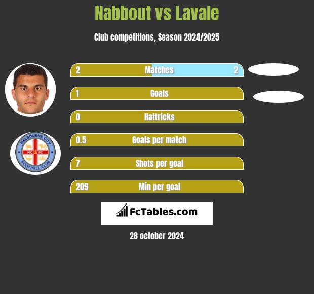 Nabbout vs Lavale h2h player stats