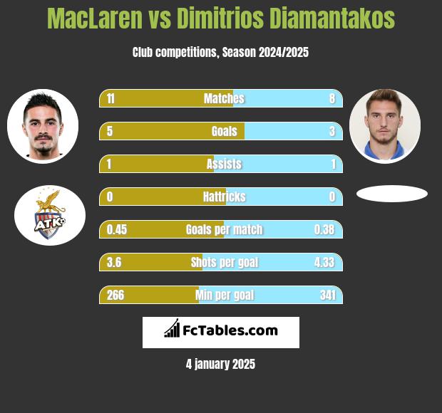 MacLaren vs Dimitrios Diamantakos h2h player stats