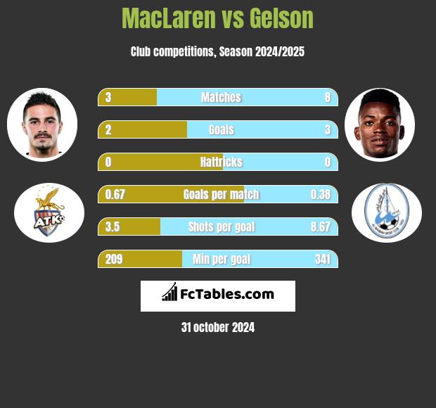 MacLaren vs Gelson h2h player stats