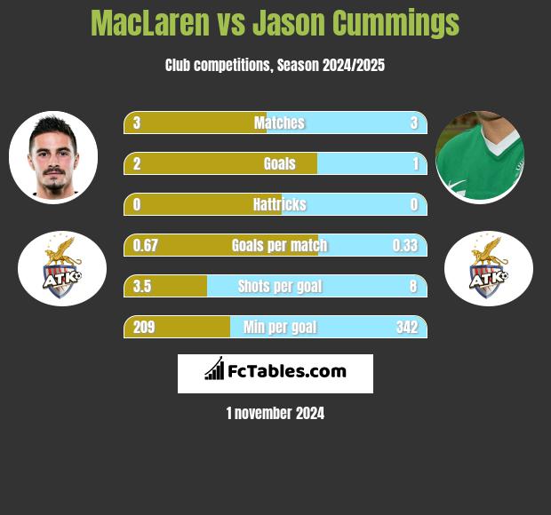 MacLaren vs Jason Cummings h2h player stats