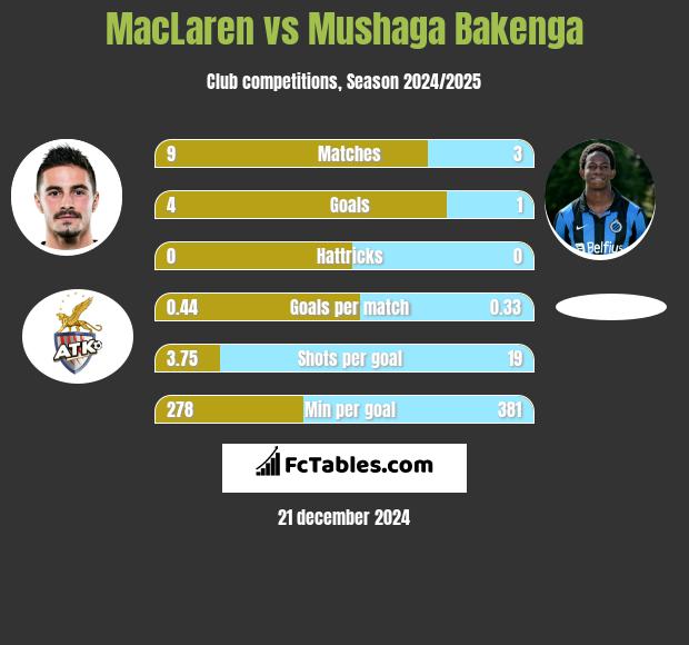 MacLaren vs Mushaga Bakenga h2h player stats