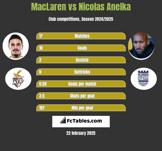 MacLaren vs Nicolas Anelka h2h player stats