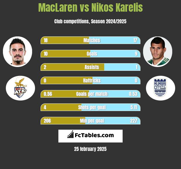 MacLaren vs Nikos Karelis h2h player stats