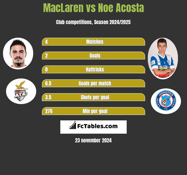 MacLaren vs Noe Acosta h2h player stats