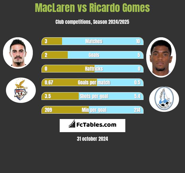 MacLaren vs Ricardo Gomes h2h player stats