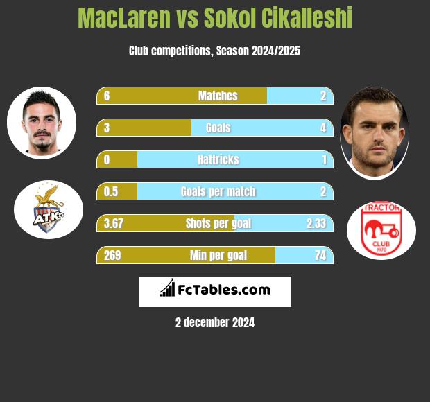 MacLaren vs Sokol Cikalleshi h2h player stats