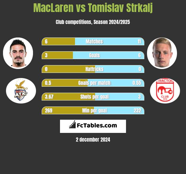 MacLaren vs Tomislav Strkalj h2h player stats