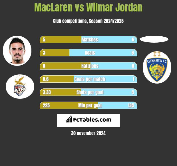 MacLaren vs Wilmar Jordan h2h player stats