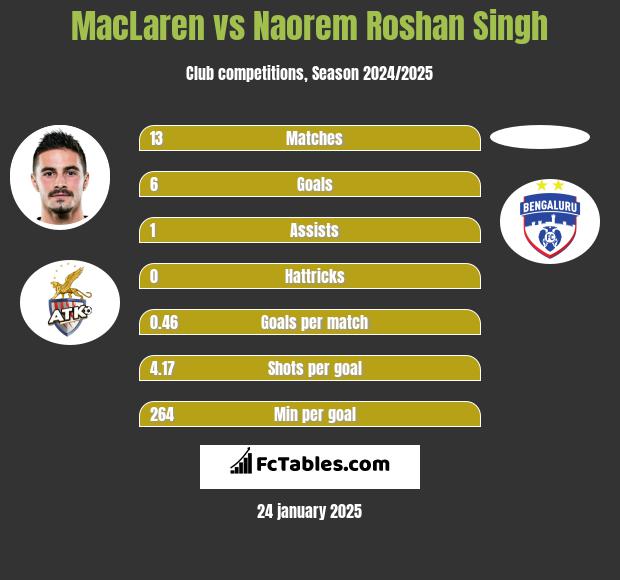 MacLaren vs Naorem Roshan Singh h2h player stats