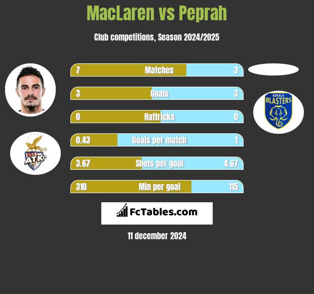 MacLaren vs Peprah h2h player stats