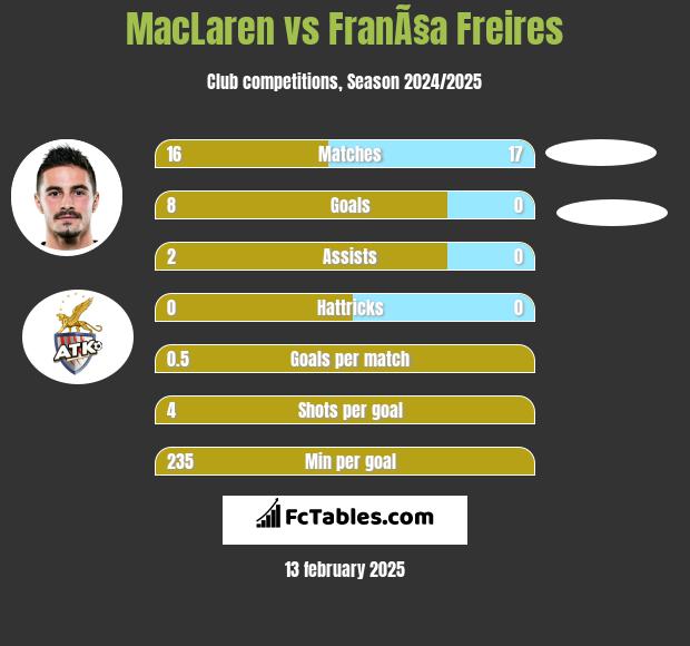 MacLaren vs FranÃ§a Freires h2h player stats