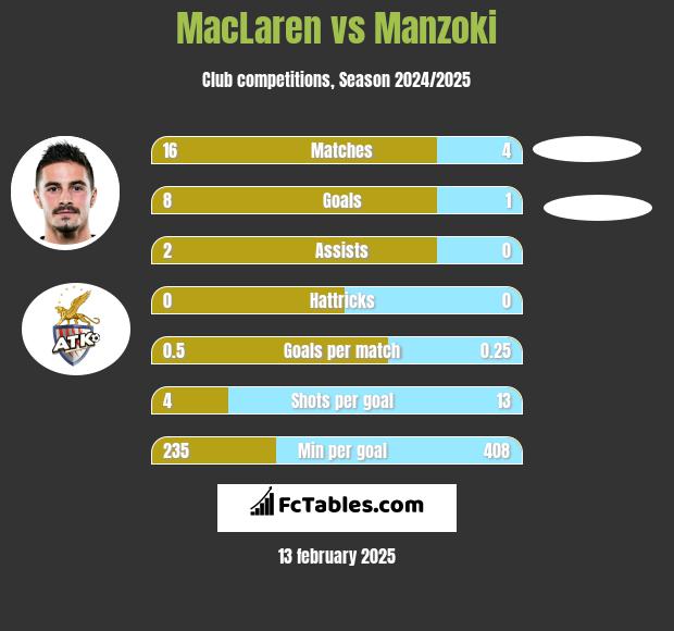 MacLaren vs Manzoki h2h player stats