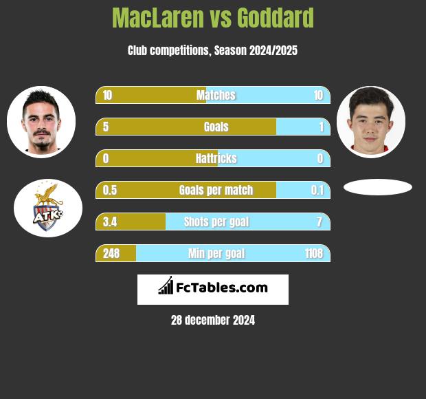 MacLaren vs Goddard h2h player stats