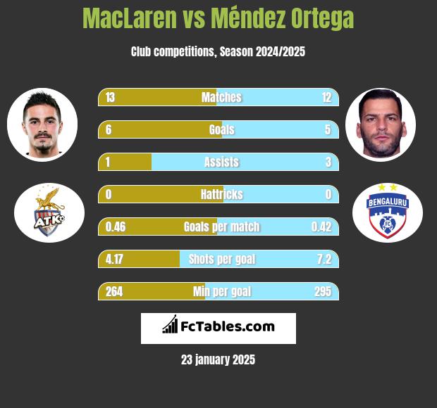 MacLaren vs Méndez Ortega h2h player stats