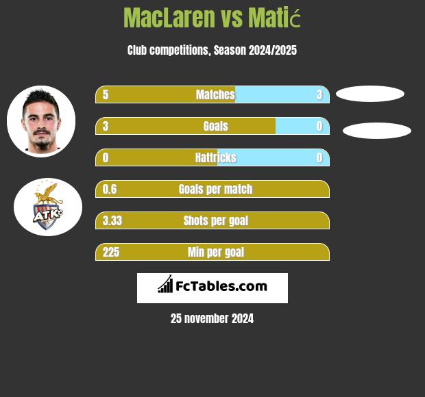 MacLaren vs Matić h2h player stats