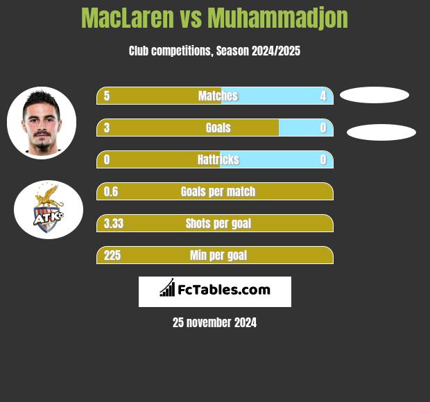 MacLaren vs Muhammadjon h2h player stats