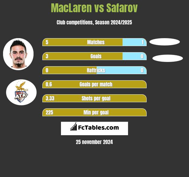 MacLaren vs Safarov h2h player stats