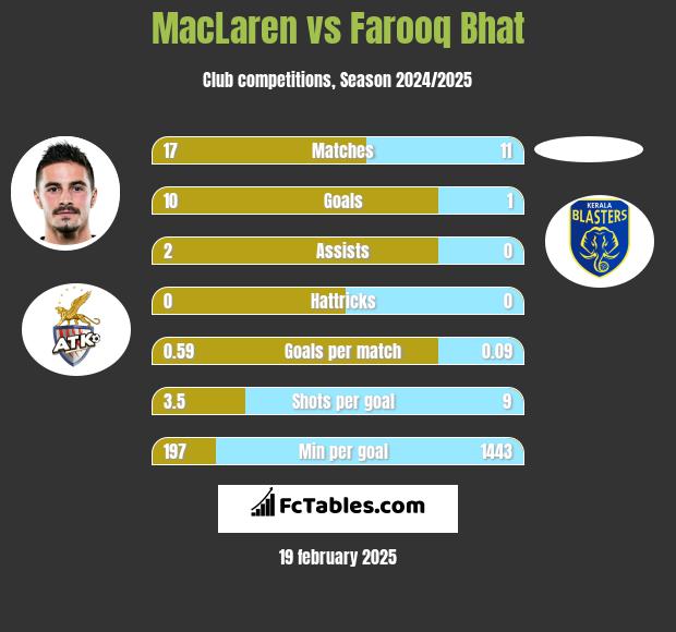 MacLaren vs Farooq Bhat h2h player stats