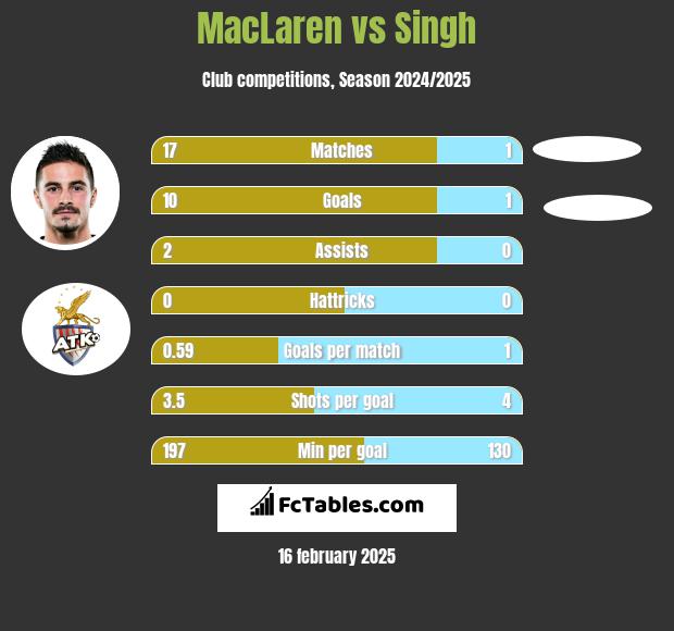 MacLaren vs Singh h2h player stats