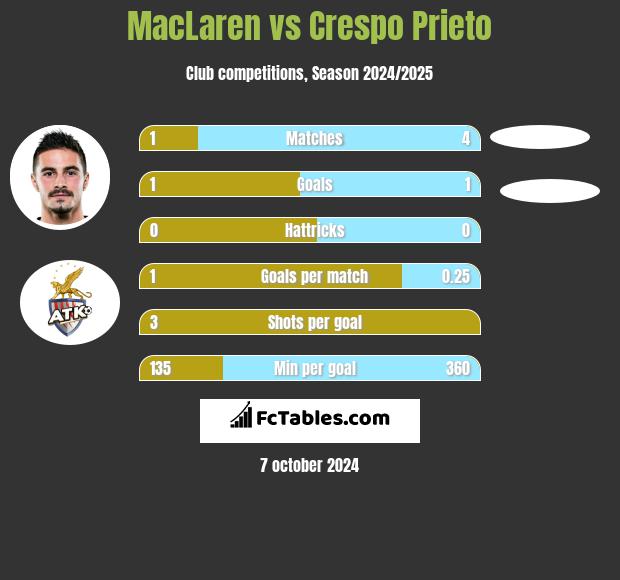 MacLaren vs Crespo Prieto h2h player stats