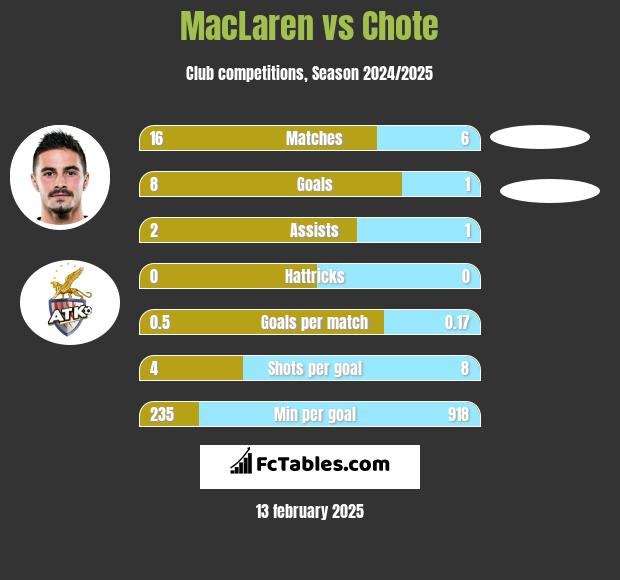 MacLaren vs Chote h2h player stats