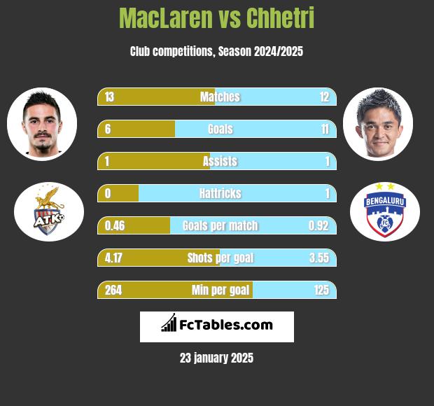 MacLaren vs Chhetri h2h player stats