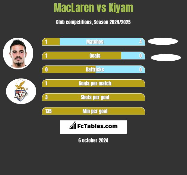 MacLaren vs Kiyam h2h player stats