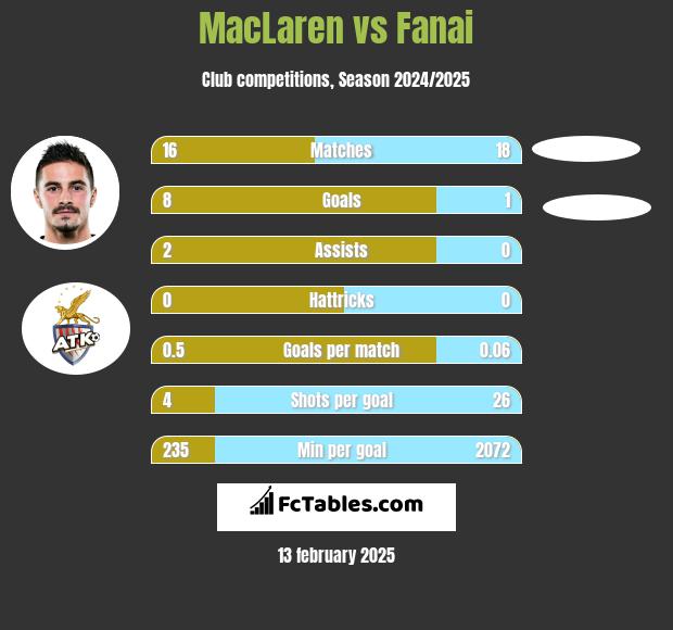 MacLaren vs Fanai h2h player stats